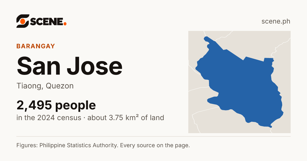 San Jose, Tiaong, barangay: 2,495 people in the 2024 census