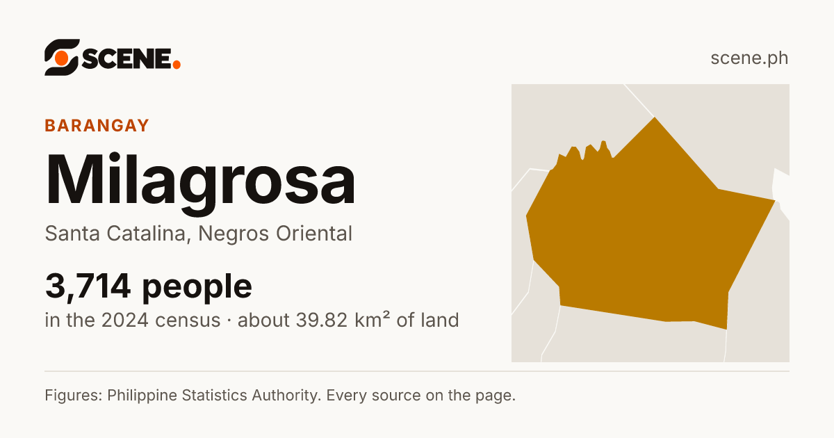 Milagrosa, Santa Catalina, barangay: 3,714 people in the 2024 census