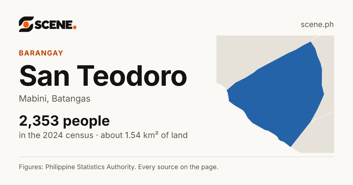 San Teodoro, Mabini, barangay: 2,353 people in the 2024 census