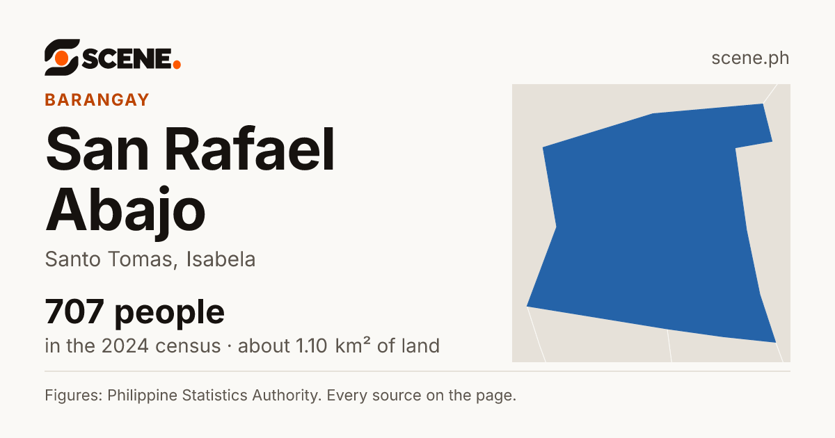 San Rafael Abajo, Santo Tomas, barangay: 707 people in the 2024 census