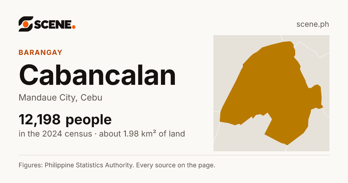 Cabancalan, Mandaue City, barangay: 12,198 people in the 2024 census