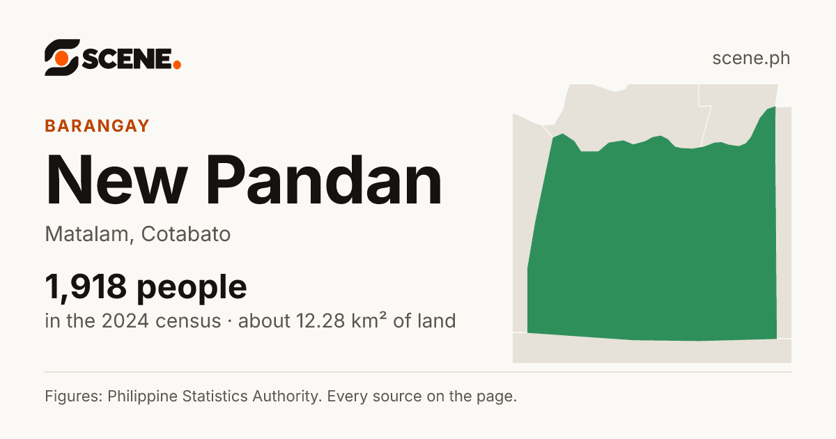 New Pandan, Matalam, barangay: 1,918 people in the 2024 census