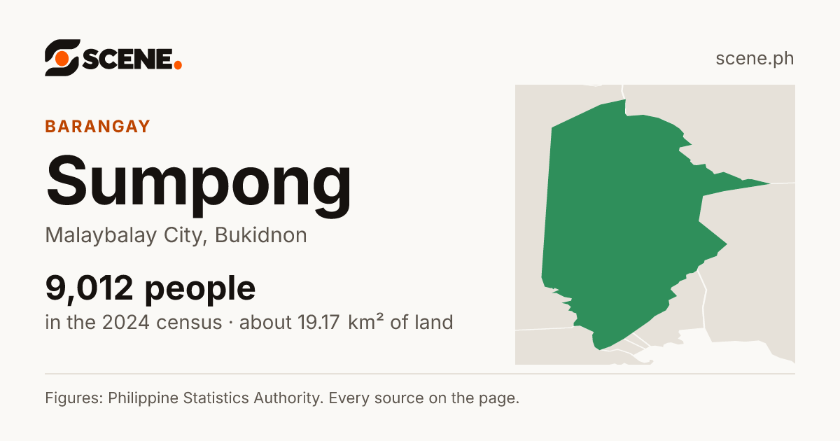 Sumpong, Malaybalay City, barangay: 9,012 people in the 2024 census