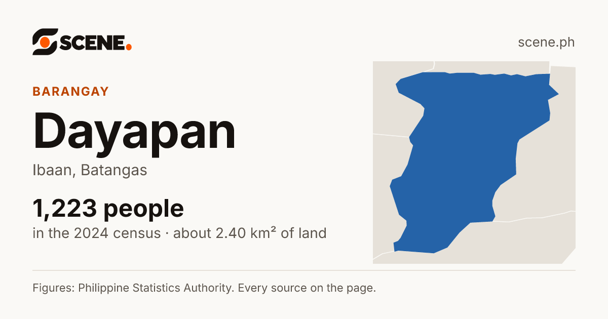 Dayapan, Ibaan, barangay: 1,223 people in the 2024 census