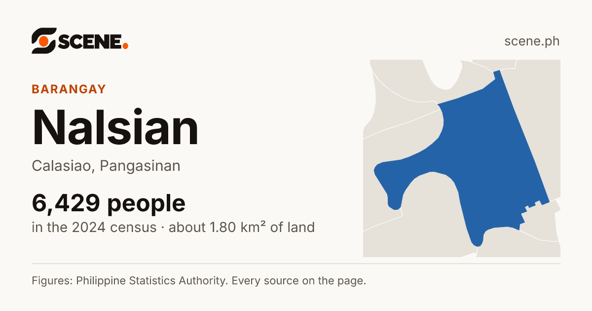 Nalsian, Calasiao, barangay: 6,429 people in the 2024 census