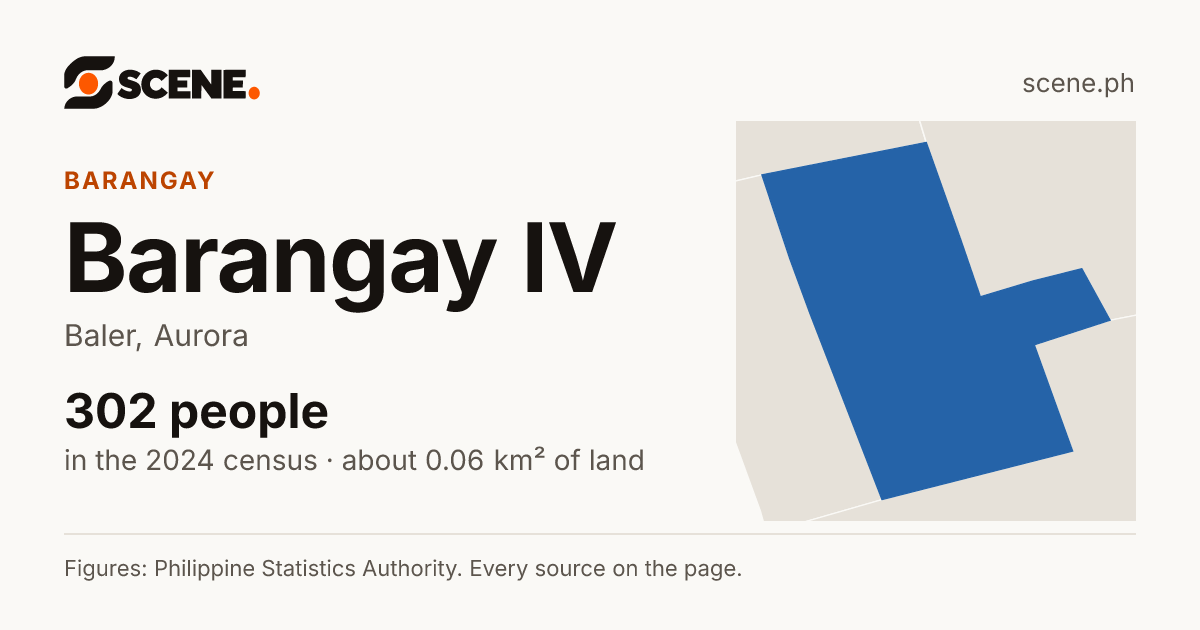 Barangay IV, Baler, barangay: 302 people in the 2024 census