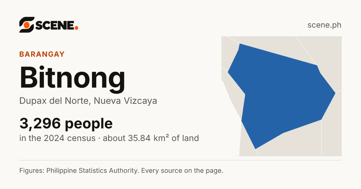 Bitnong, Dupax del Norte, barangay: 3,296 people in the 2024 census