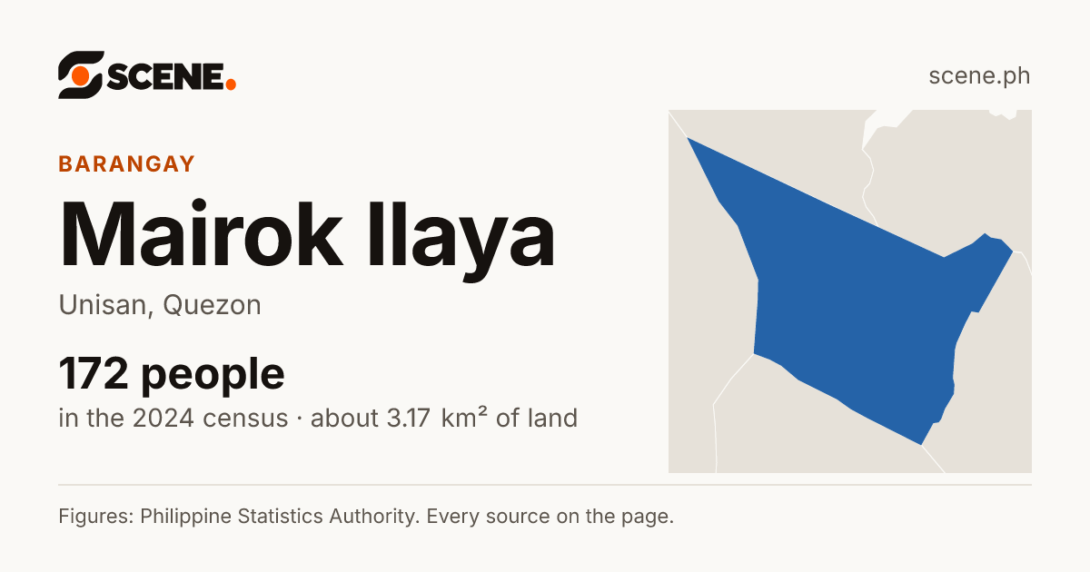 Mairok Ilaya, Unisan, barangay: 172 people in the 2024 census