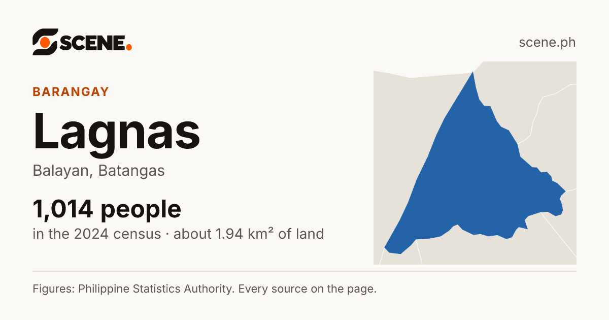 Lagnas, Balayan, barangay: 1,014 people in the 2024 census