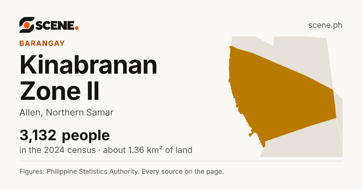 Kinabranan Zone II, Allen, barangay: 3,132 people in the 2024 census