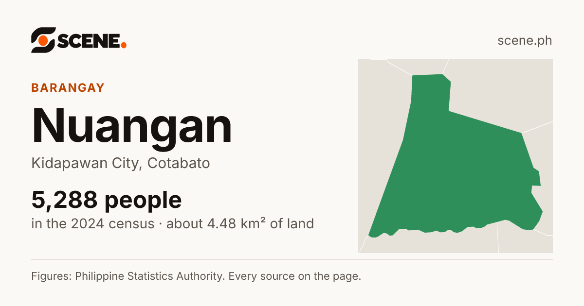 Nuangan, Kidapawan City, barangay: 5,288 people in the 2024 census