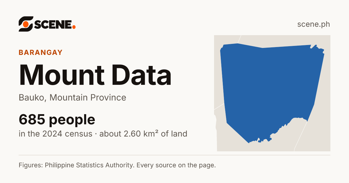 Mount Data, Bauko, barangay: 685 people in the 2024 census