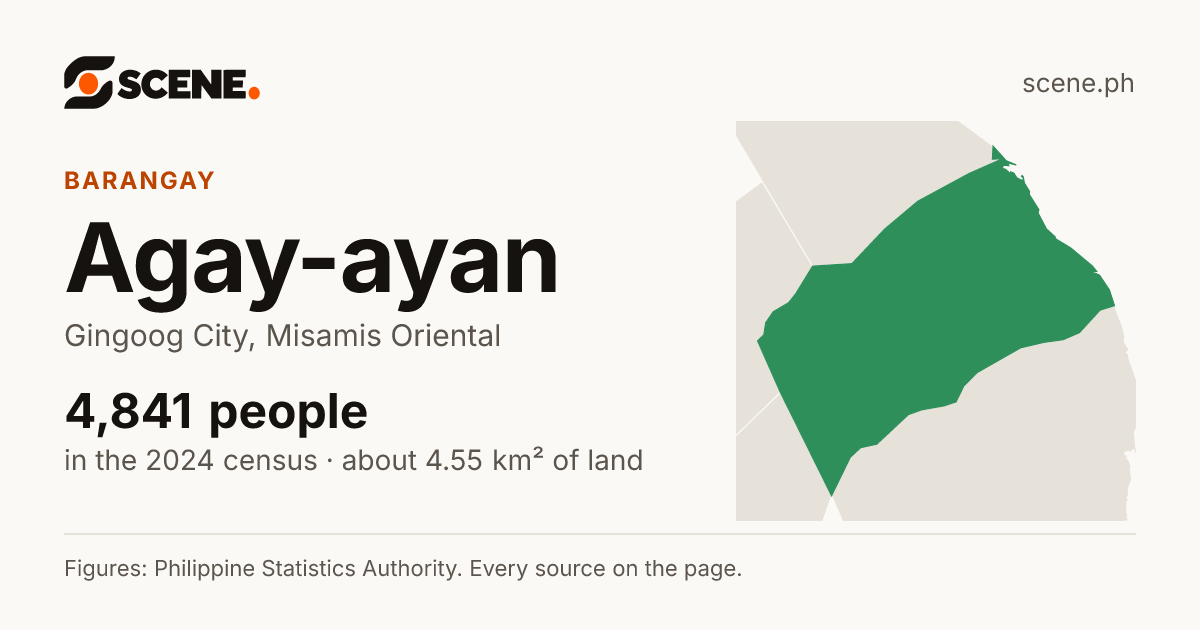 Agay-ayan, Gingoog City, barangay: 4,841 people in the 2024 census