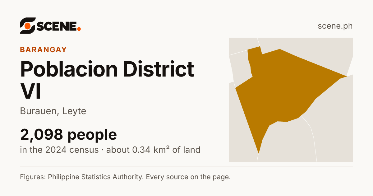 Poblacion District VI, Burauen, barangay: 2,098 people in the 2024 census