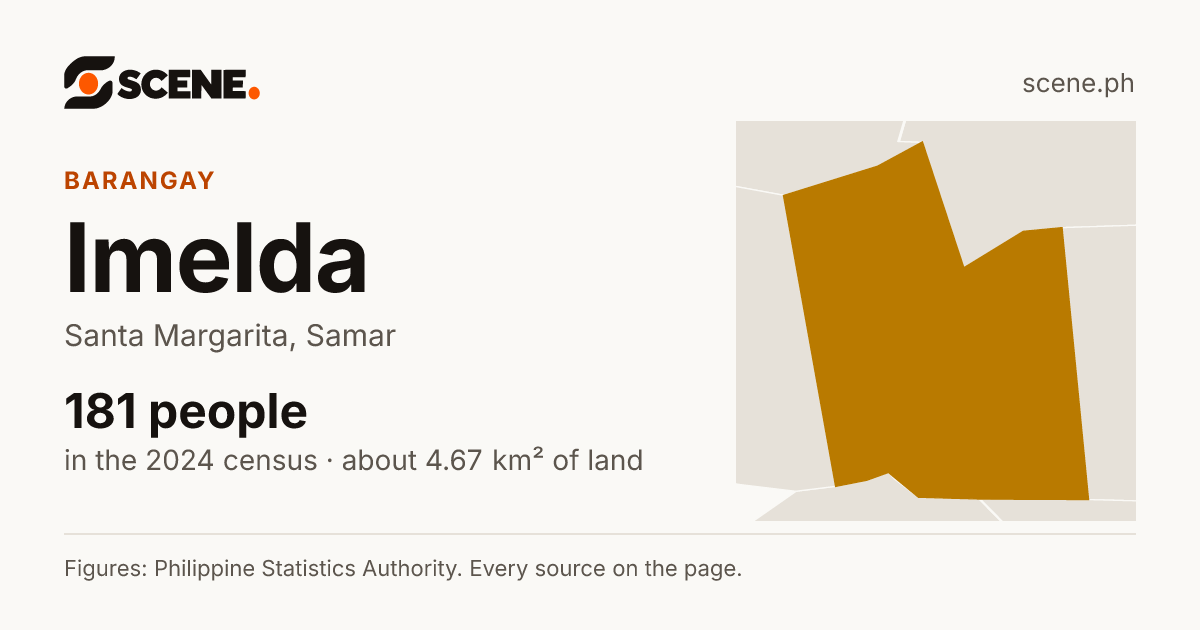 Imelda, Santa Margarita, barangay: 181 people in the 2024 census