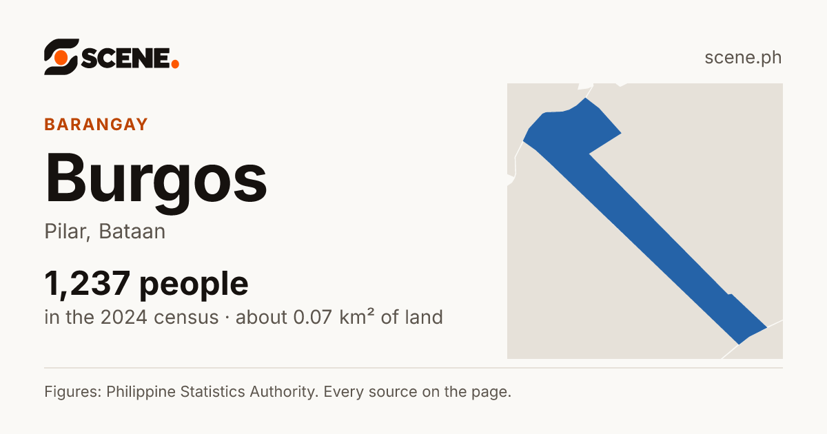 Burgos, Pilar, barangay: 1,237 people in the 2024 census