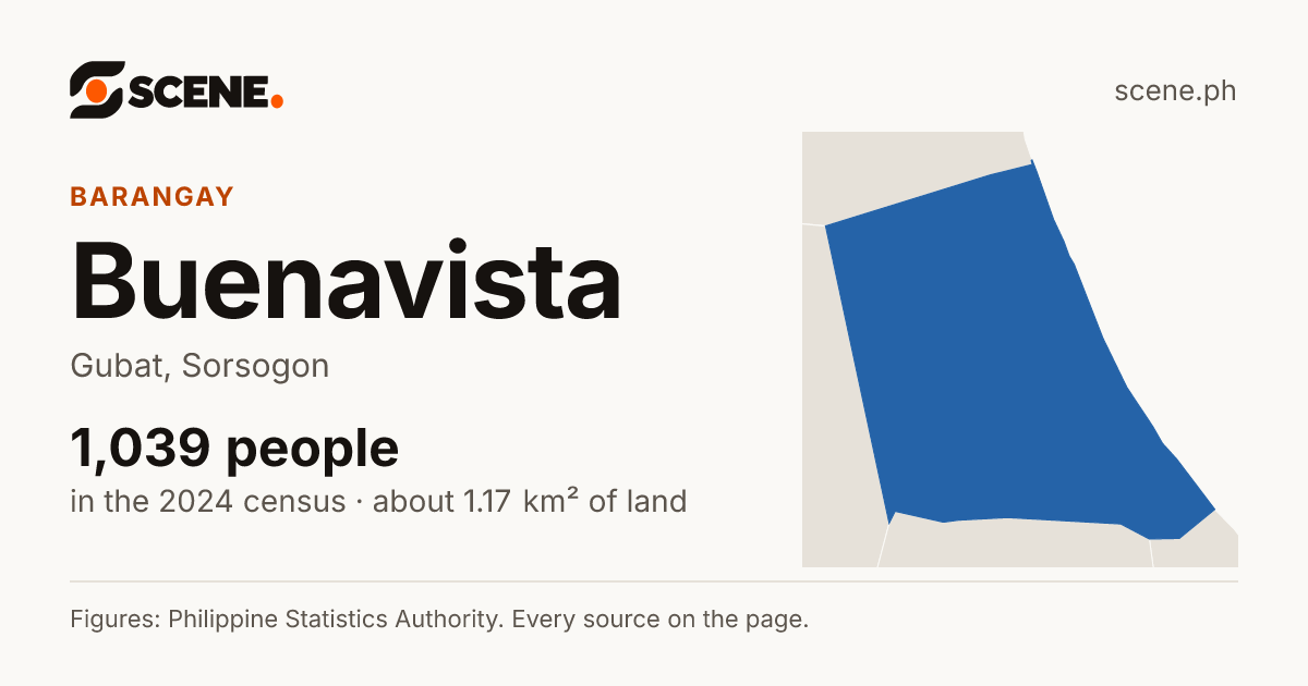 Buenavista, Gubat, barangay: 1,039 people in the 2024 census