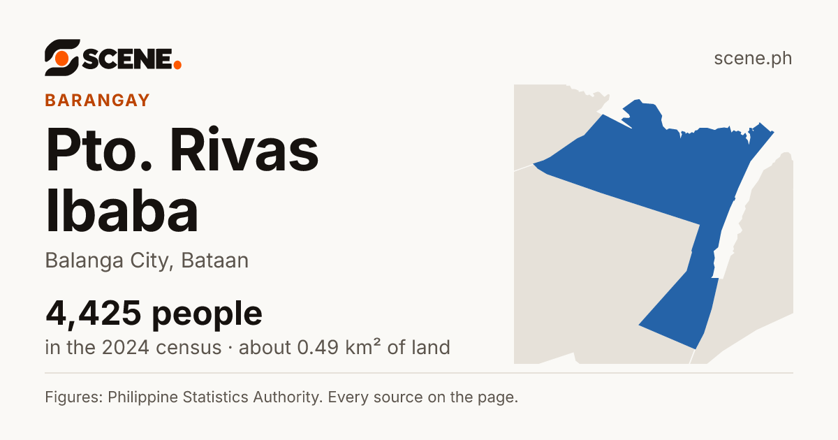 Pto. Rivas Ibaba, Balanga City, barangay: 4,425 people in the 2024 census