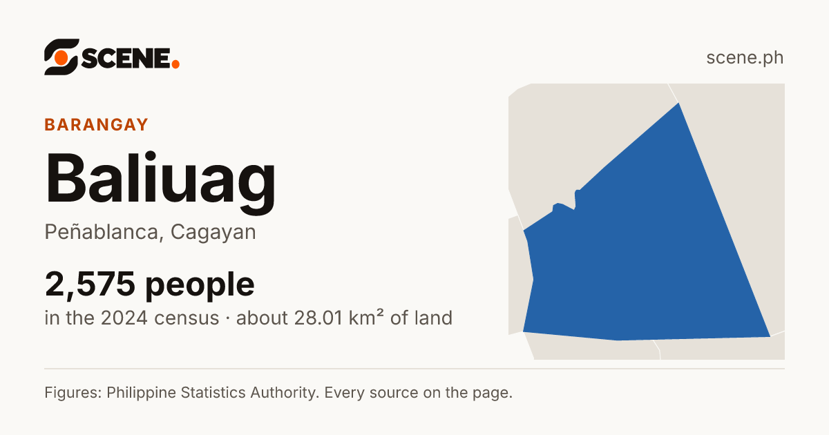 Baliuag, Peñablanca, barangay: 2,575 people in the 2024 census