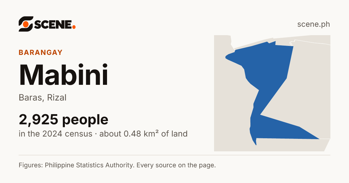 Mabini, Baras, barangay: 2,925 people in the 2024 census