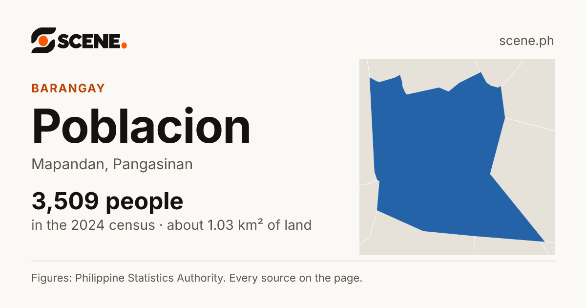 Poblacion, Mapandan, barangay: 3,509 people in the 2024 census