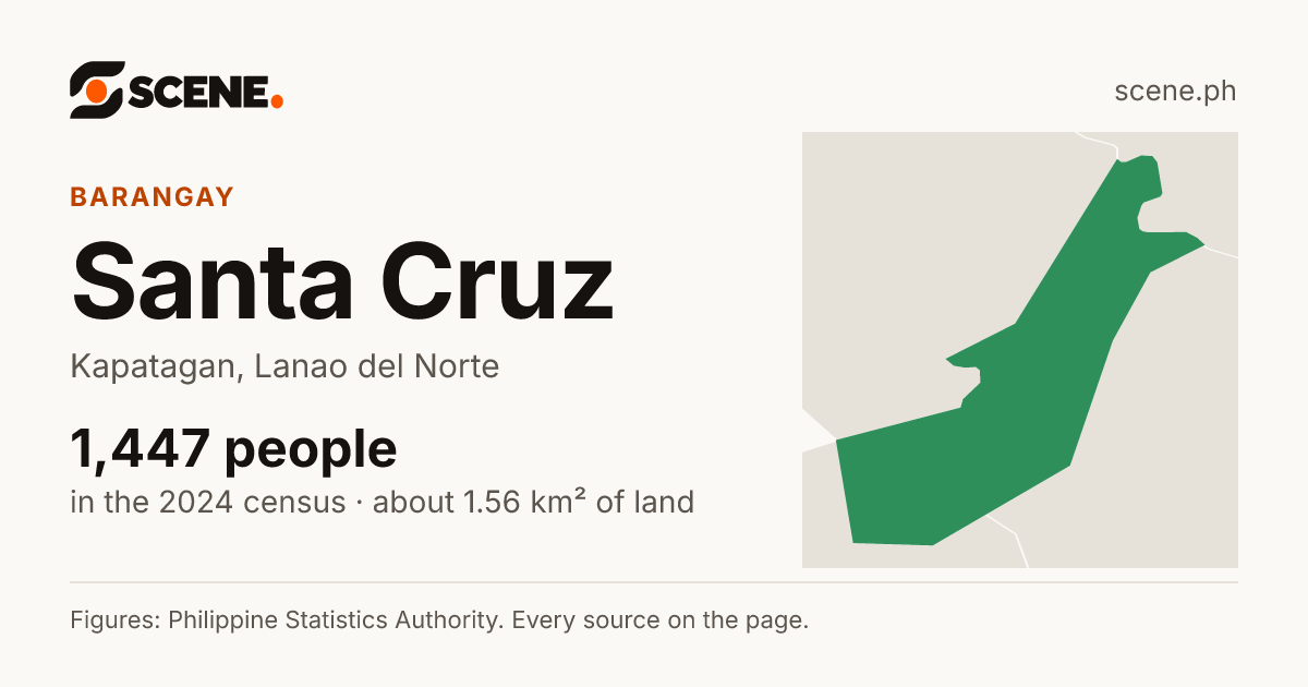 Santa Cruz, Kapatagan, barangay: 1,447 people in the 2024 census