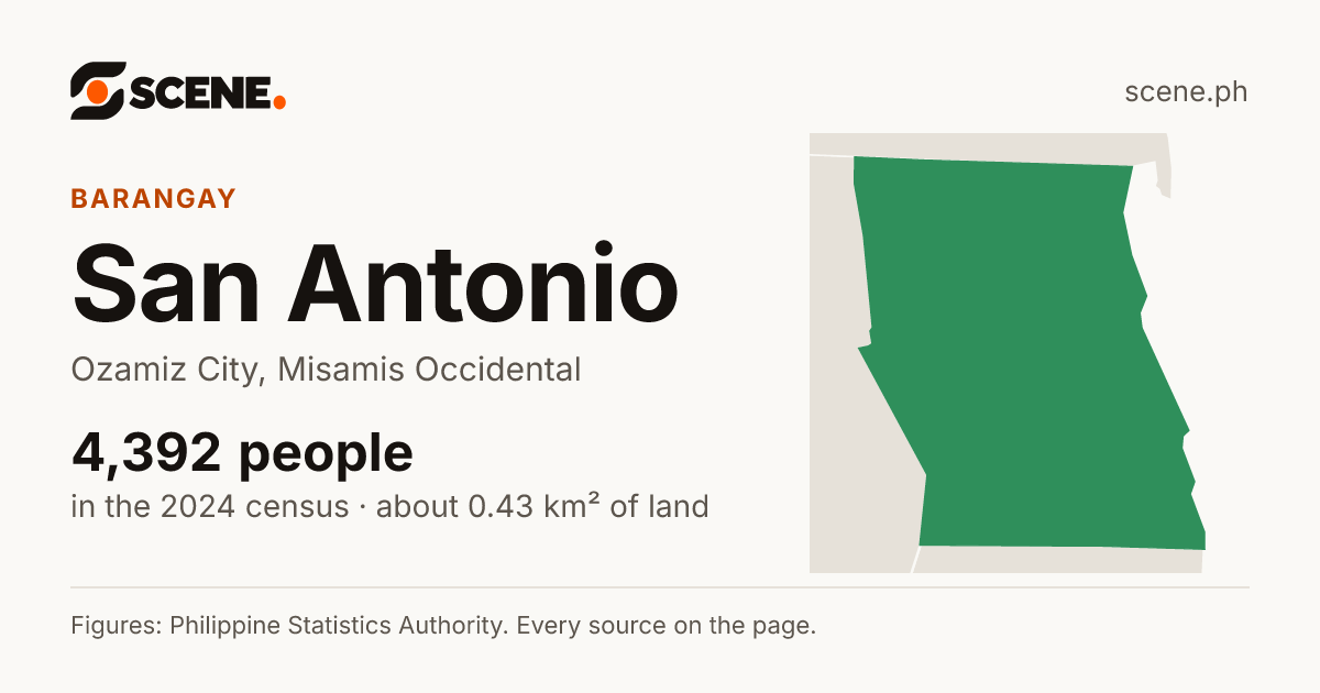 San Antonio, Ozamiz City, barangay: 4,392 people in the 2024 census