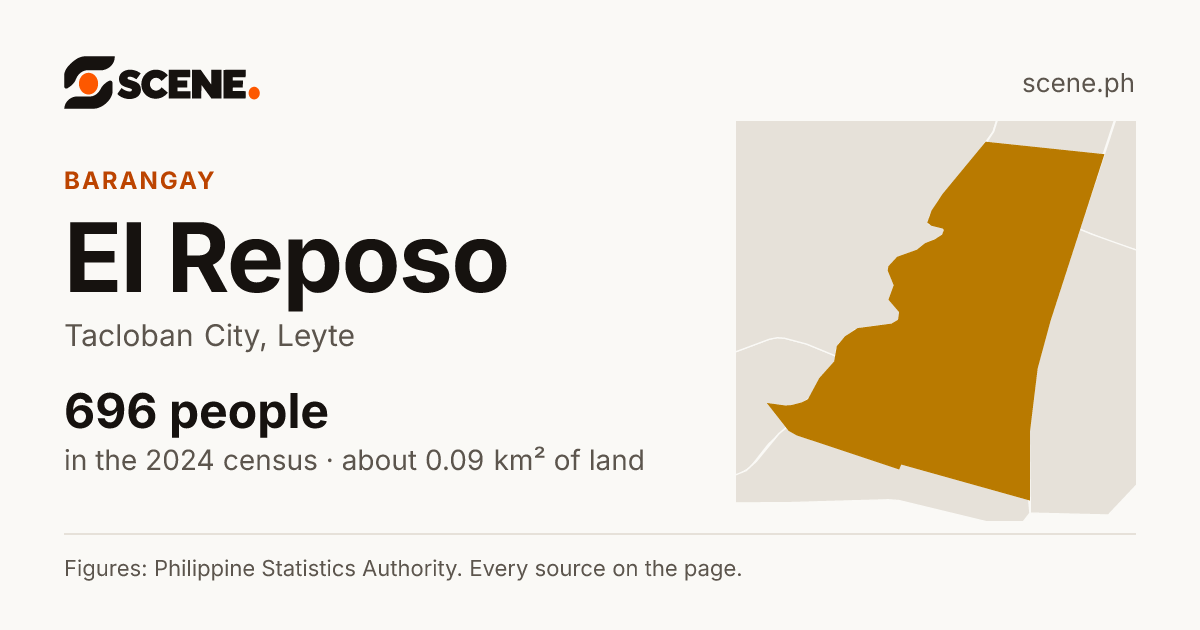 El Reposo, Tacloban City, barangay: 696 people in the 2024 census