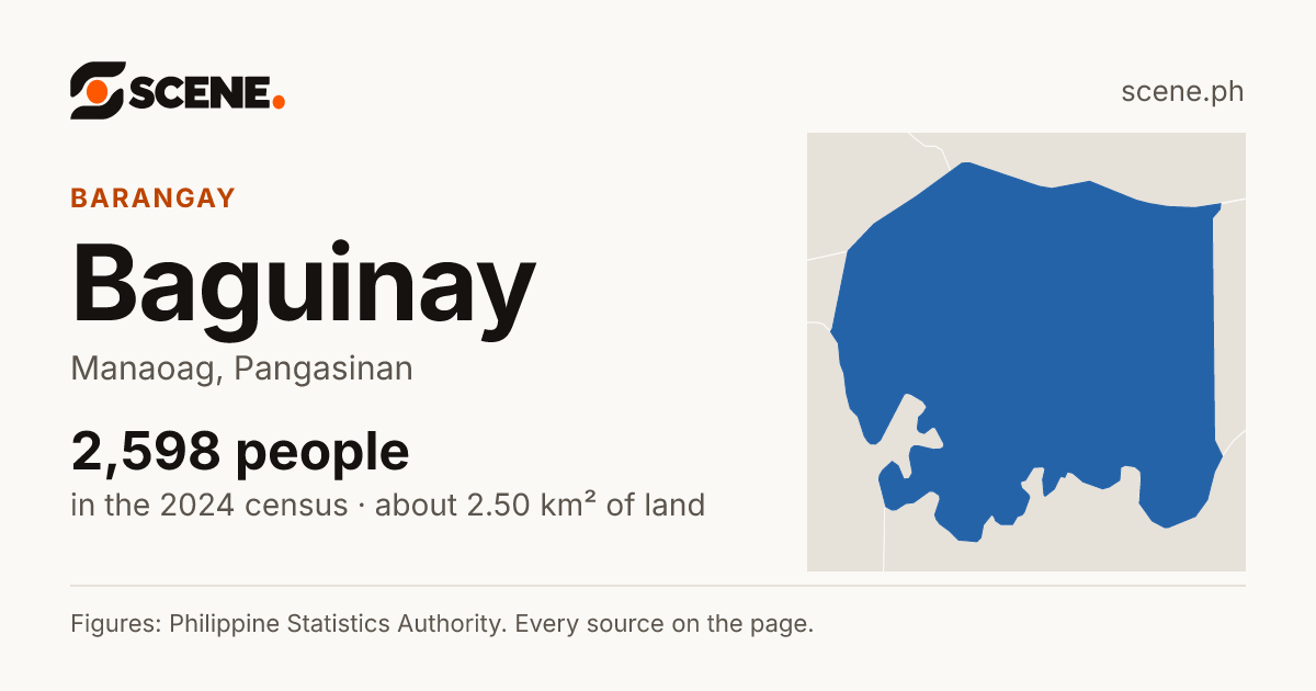 Baguinay, Manaoag, barangay: 2,598 people in the 2024 census