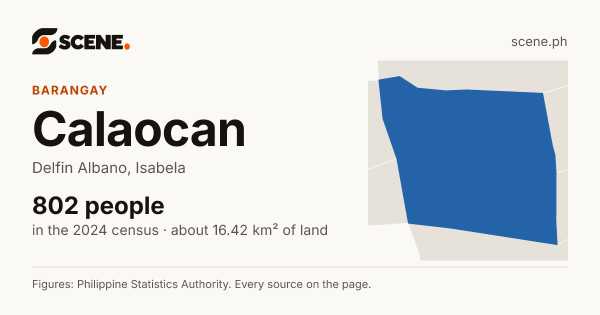 Calaocan, Delfin Albano, barangay: 802 people in the 2024 census