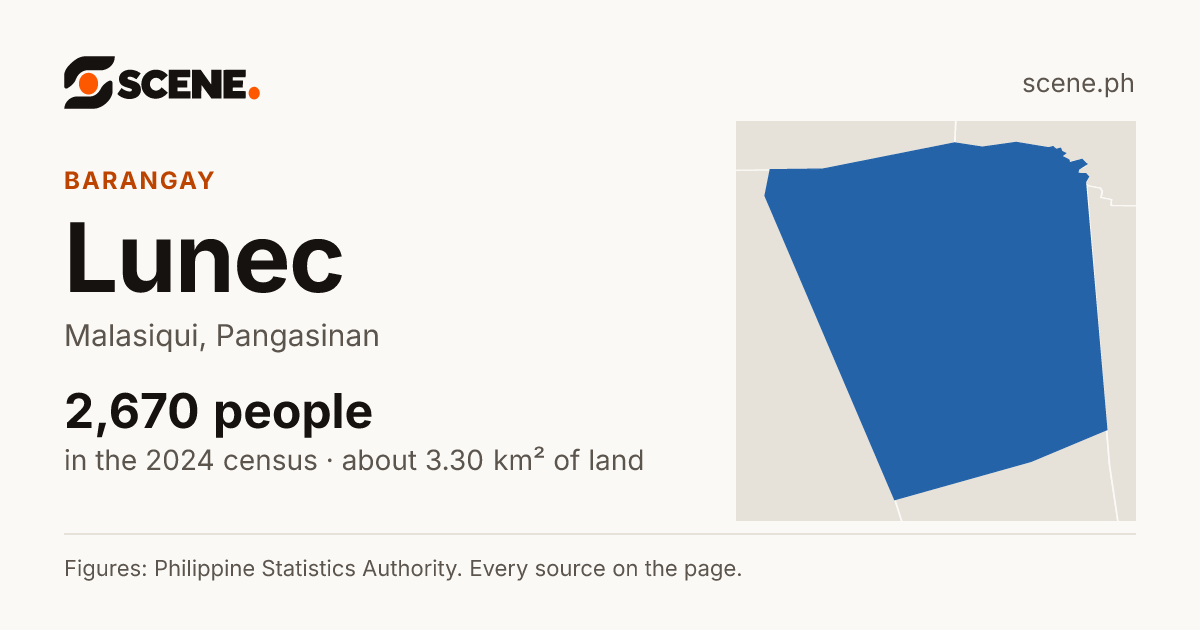 Lunec, Malasiqui, barangay: 2,670 people in the 2024 census