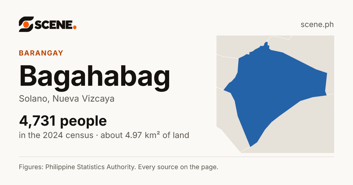 Bagahabag, Solano, barangay: 4,731 people in the 2024 census