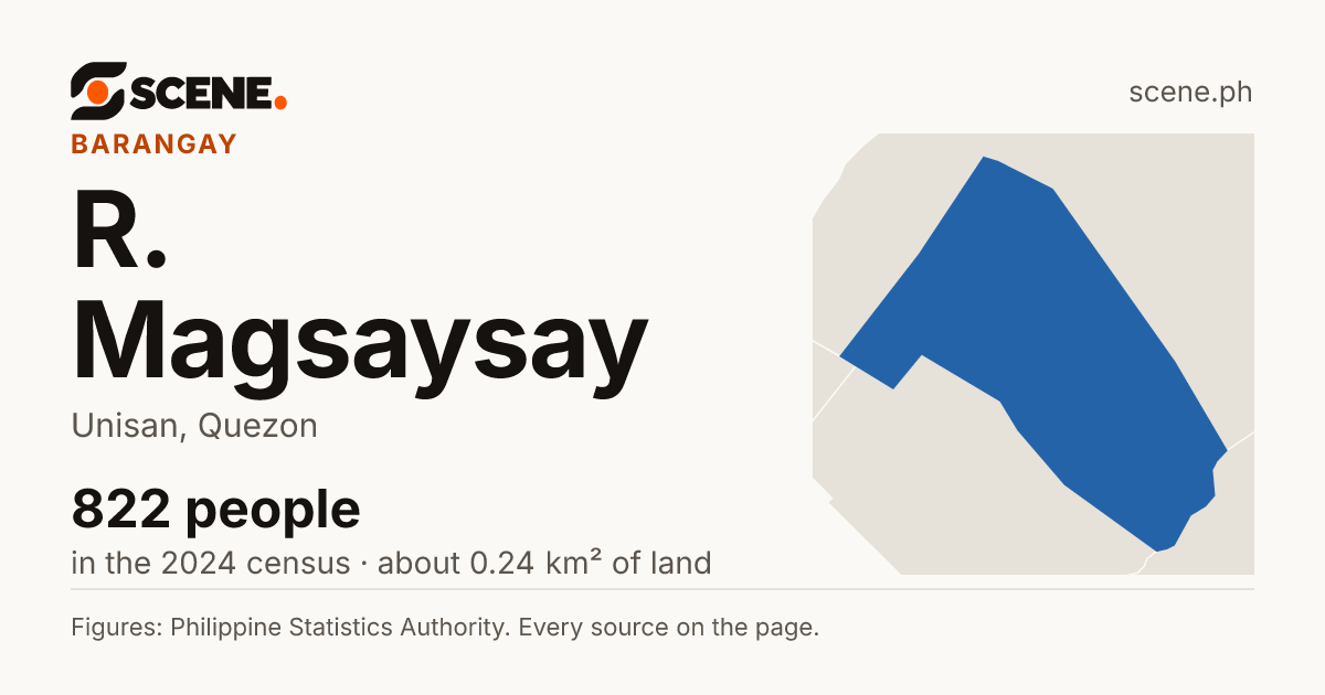 R. Magsaysay, Unisan, barangay: 822 people in the 2024 census