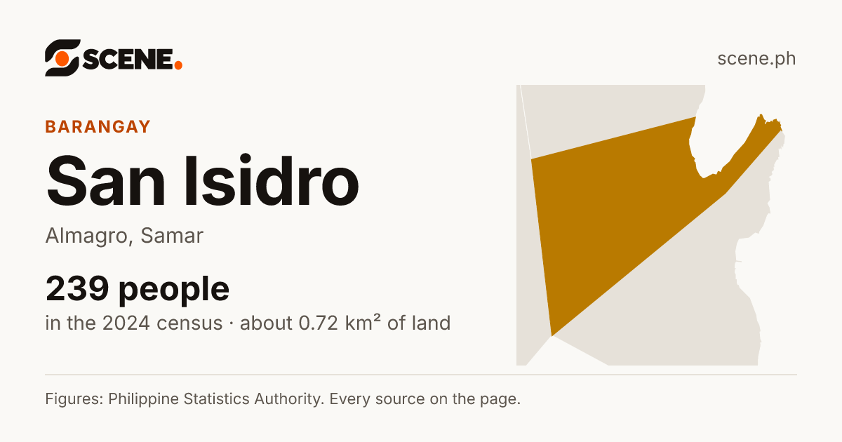 San Isidro, Almagro, barangay: 239 people in the 2024 census