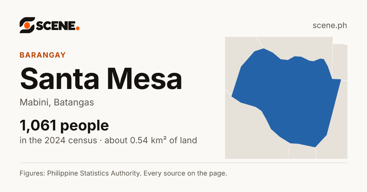 Santa Mesa, Mabini, barangay: 1,061 people in the 2024 census