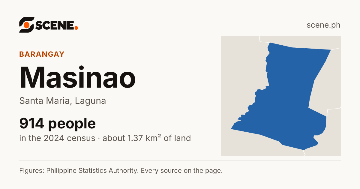 Masinao, Santa Maria, barangay: 914 people in the 2024 census