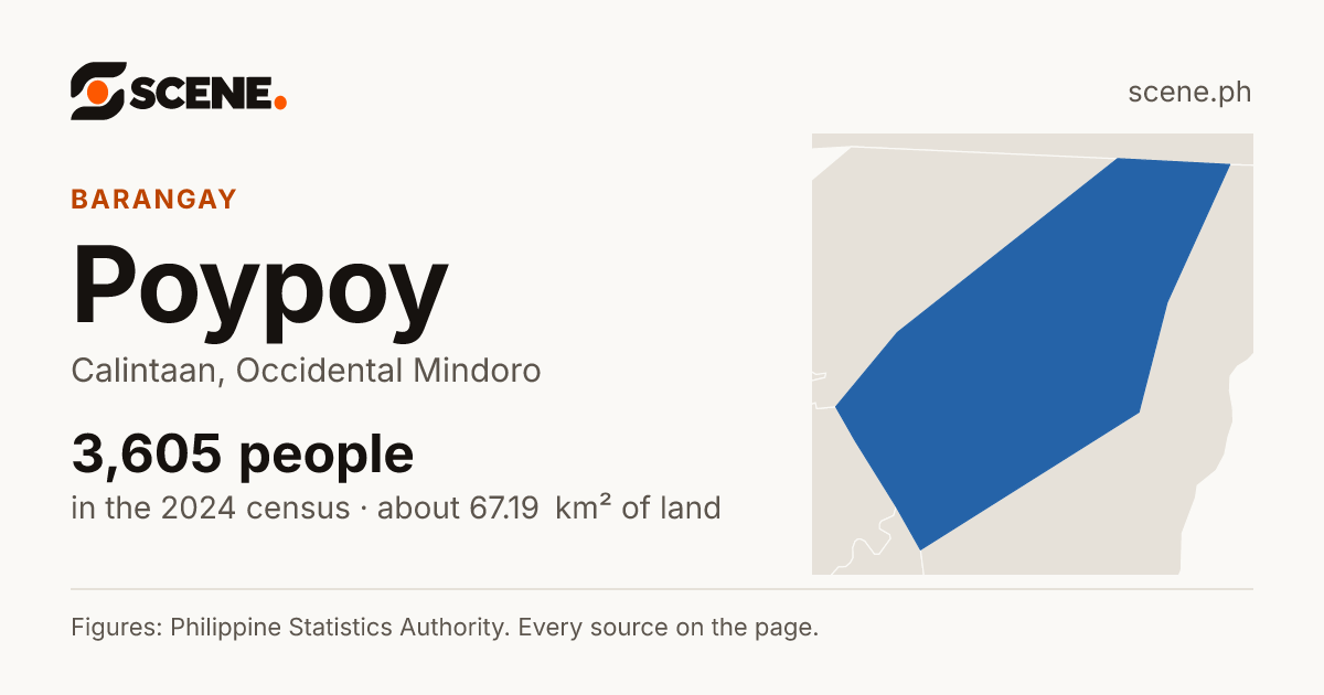 Poypoy, Calintaan, barangay: 3,605 people in the 2024 census