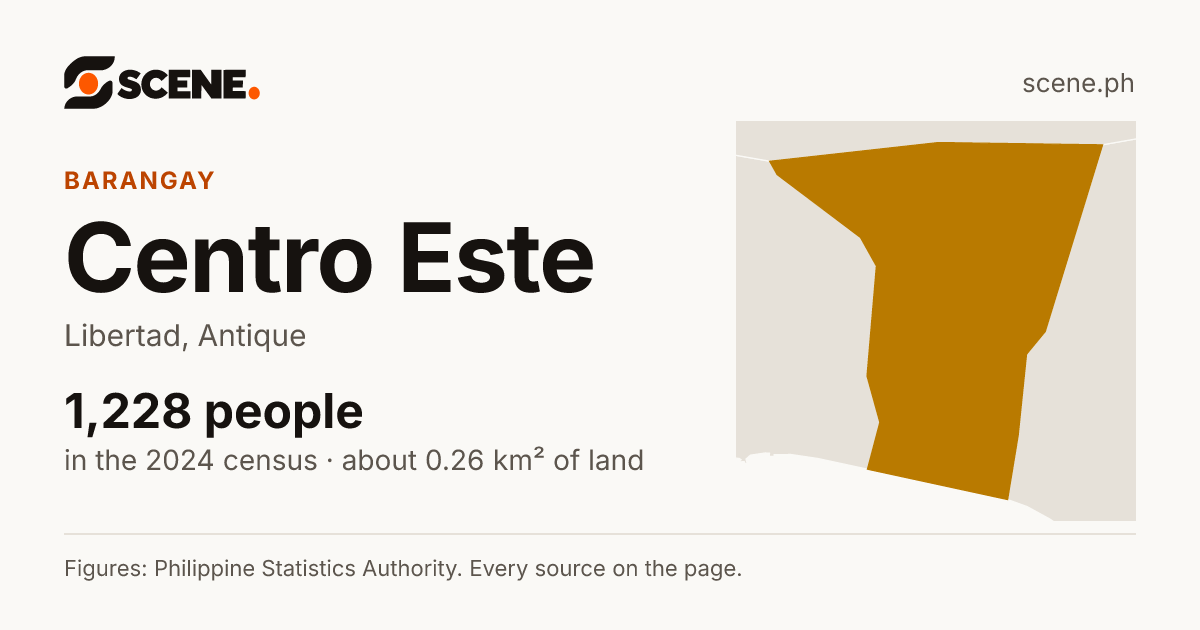 Centro Este, Libertad, barangay: 1,228 people in the 2024 census