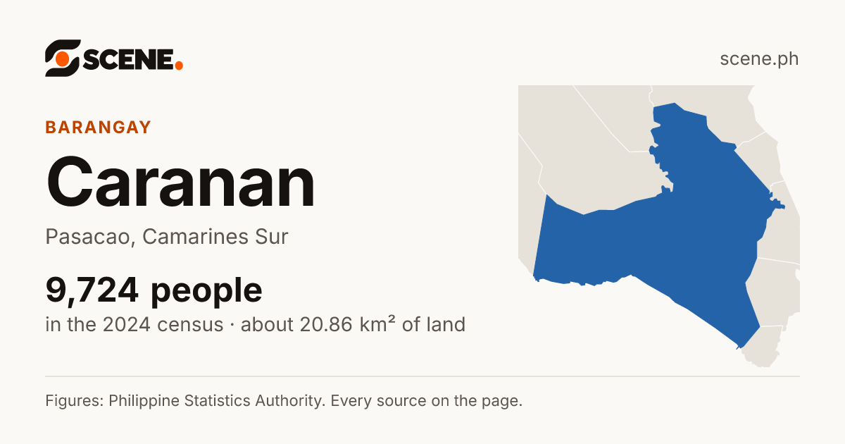 Caranan, Pasacao, barangay: 9,724 people in the 2024 census