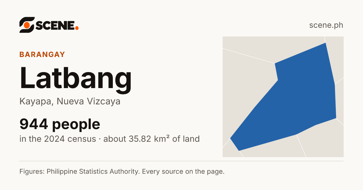 Latbang, Kayapa, barangay: 944 people in the 2024 census
