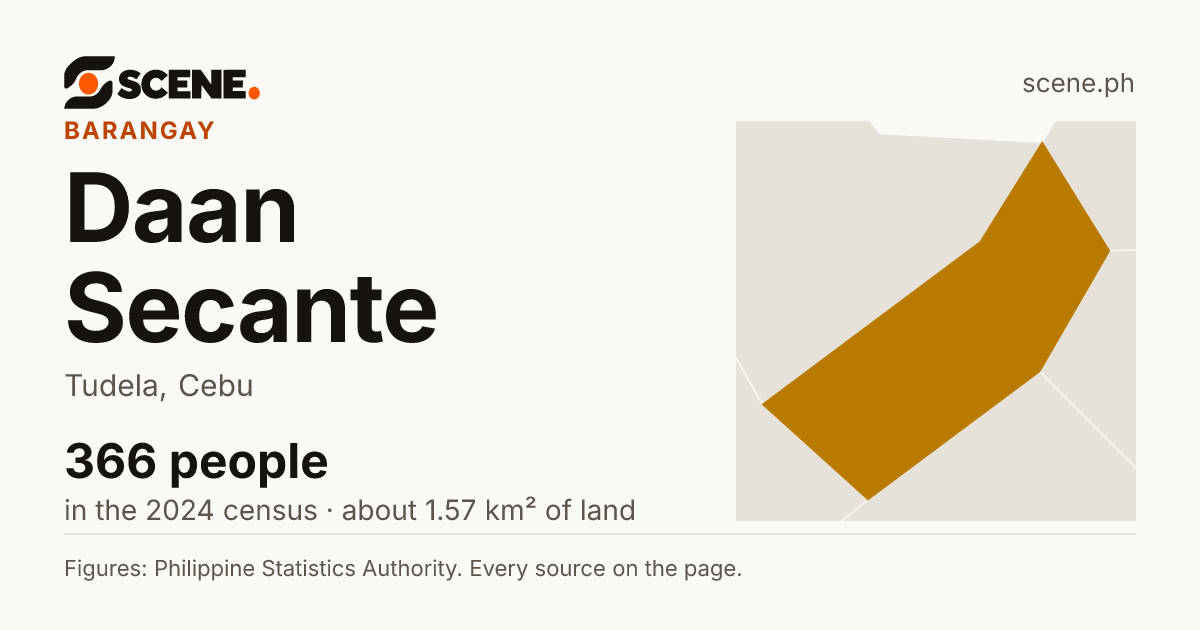 Daan Secante, Tudela, barangay: 366 people in the 2024 census