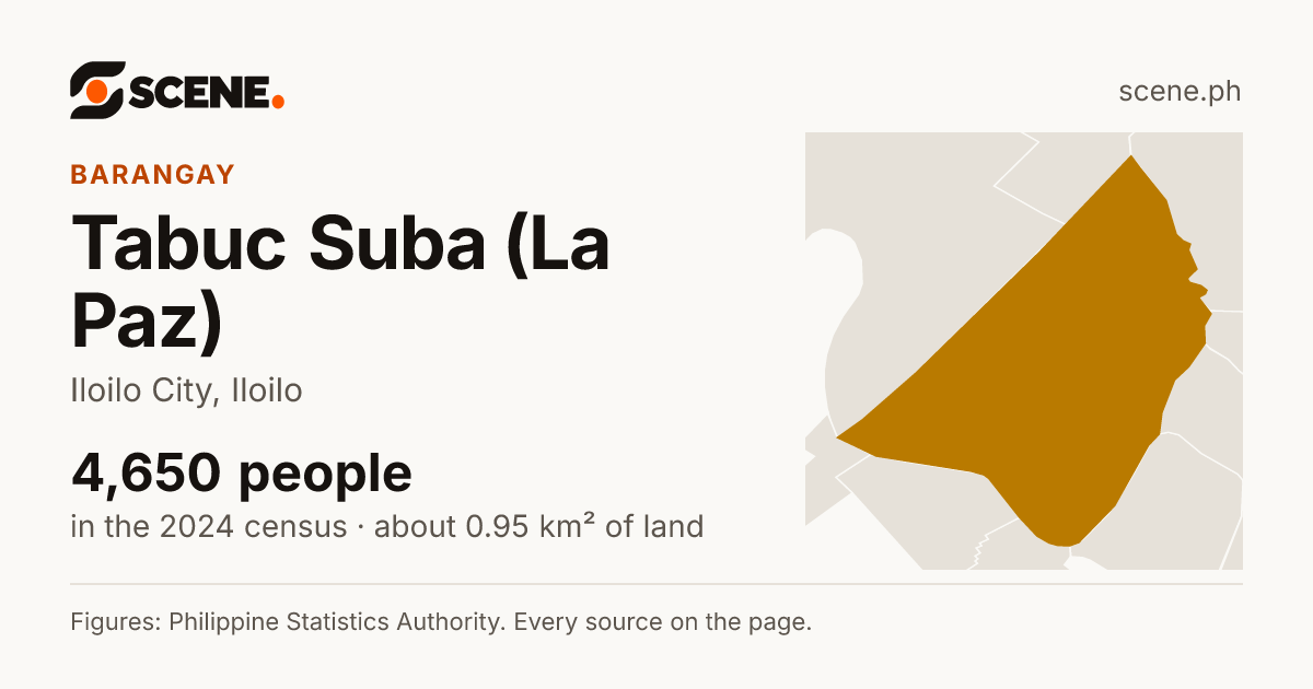 Tabuc Suba (La Paz), Iloilo City, barangay: 4,650 people in the 2024 census