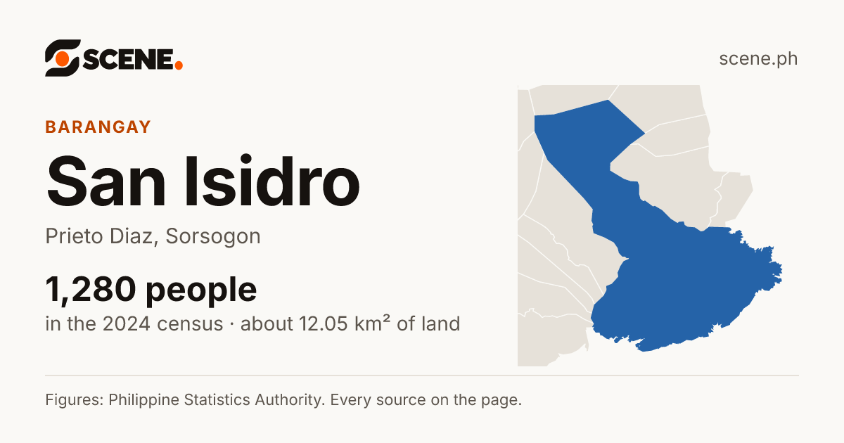 San Isidro, Prieto Diaz, barangay: 1,280 people in the 2024 census