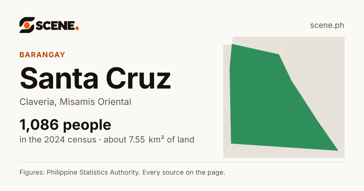 Santa Cruz, Claveria, barangay: 1,086 people in the 2024 census