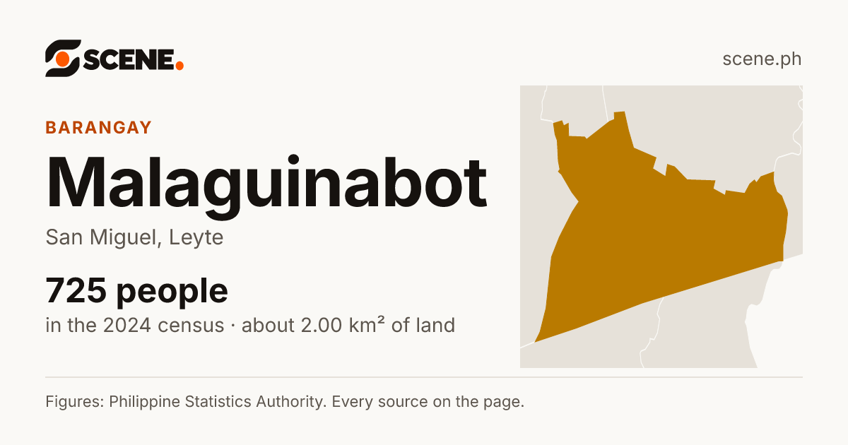 Malaguinabot, San Miguel, barangay: 725 people in the 2024 census