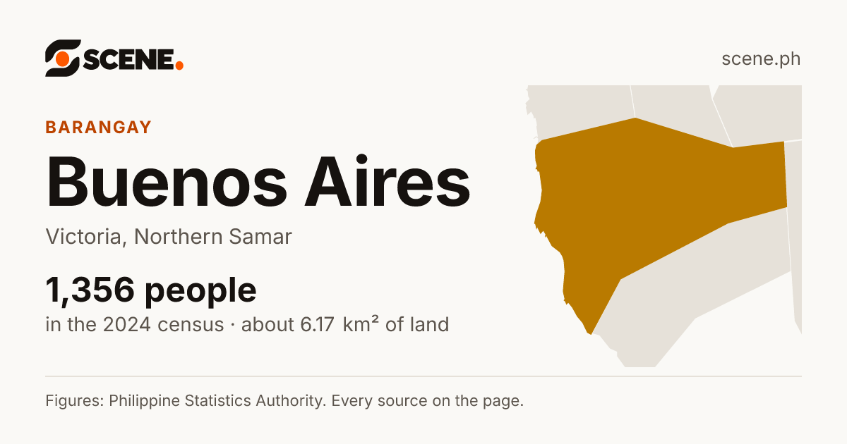 Buenos Aires, Victoria, barangay: 1,356 people in the 2024 census