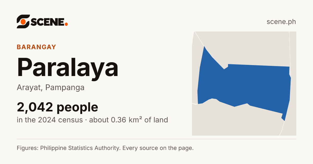 Paralaya, Arayat, barangay: 2,042 people in the 2024 census