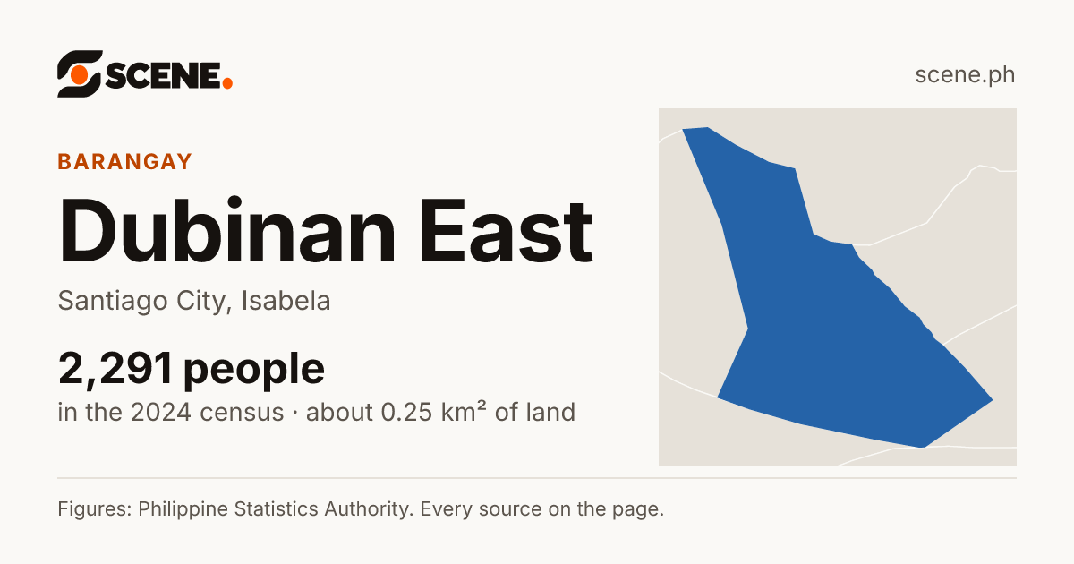 Dubinan East, Santiago City, barangay: 2,291 people in the 2024 census