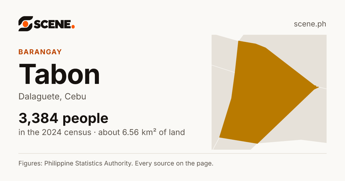 Tabon, Dalaguete, barangay: 3,384 people in the 2024 census