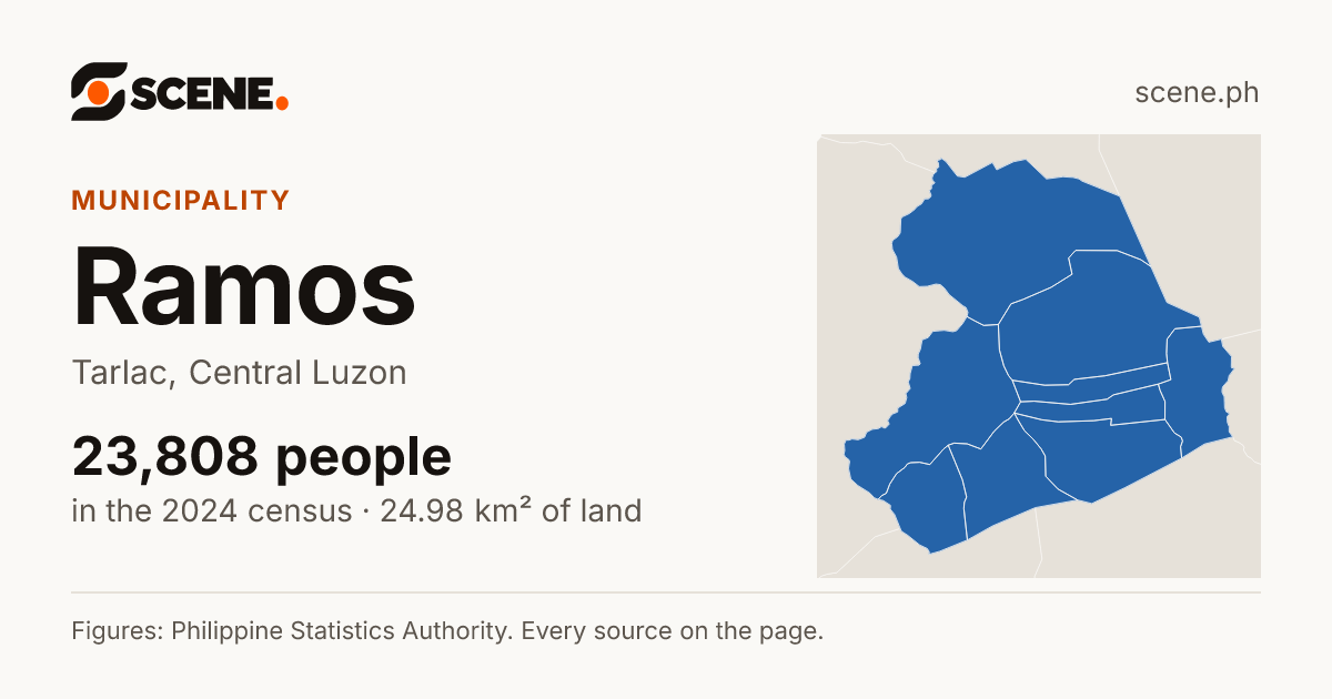 Ramos, Tarlac, municipality: 23,808 people in the 2024 census